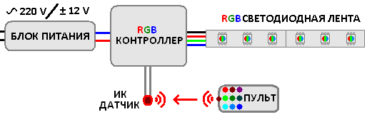 RGB-контроллер в схеме управления светодиодной лентой
